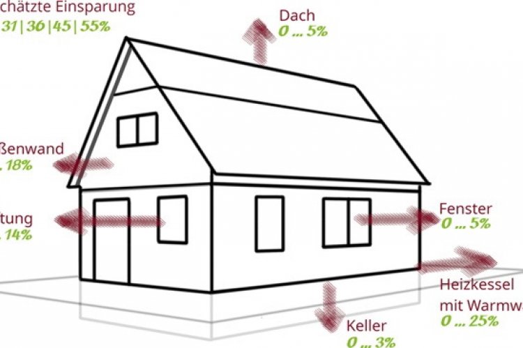 Die Grafik zeigt die geschätzten möglichen Einsparungen  für die verschiedenen Gebäudeteile.