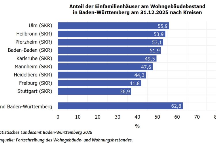 Anteil der Einfamilienhäuser am Wohngebäudebestand in Baden-Württemberg