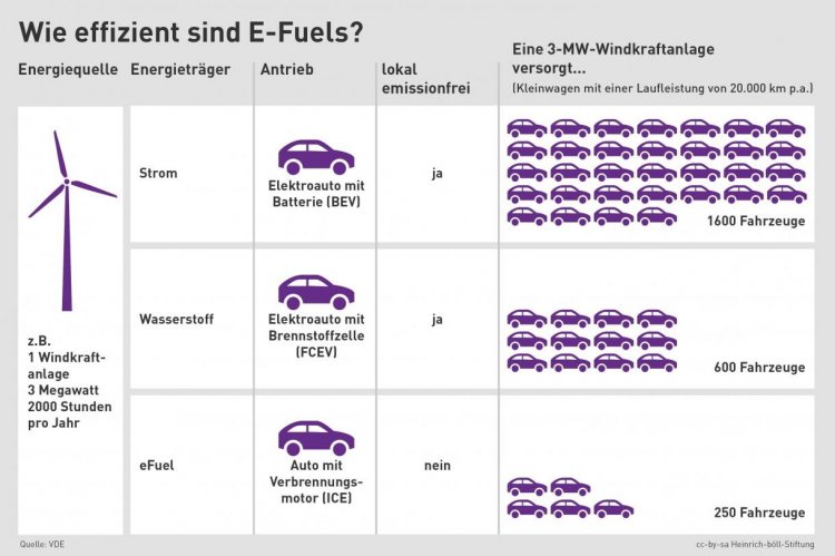 Effizienz von E-Fuels. Grafik: cc-by-sa Heinrich-Boell-Stiftung