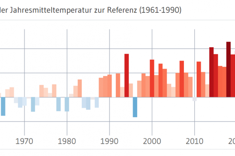 Abweichung der Temperaturen in Ulm von 1961 bis 2025. Datengrundlage: Klimaatlas BW / LUBW, 2025.