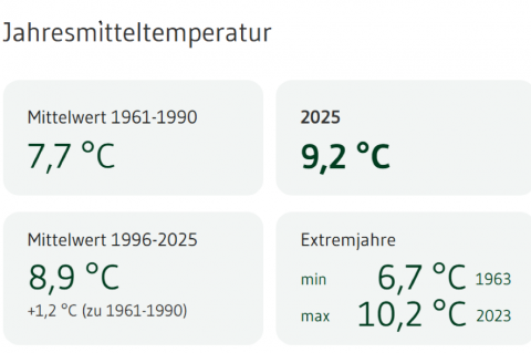 Temperaturangaben für Ulm. Datengrundlage: Klimaatlas BW / LUBW, 2025.