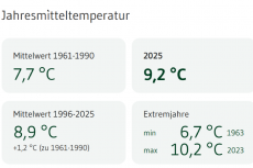 Temperaturangaben für Ulm. Datengrundlage: Klimaatlas BW / LUBW, 2025.